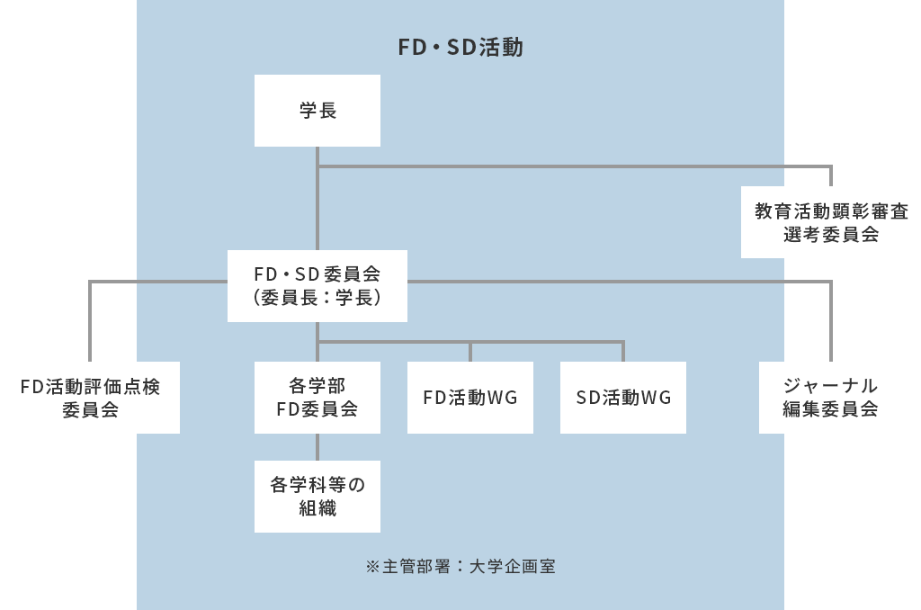 FD活動実施体制