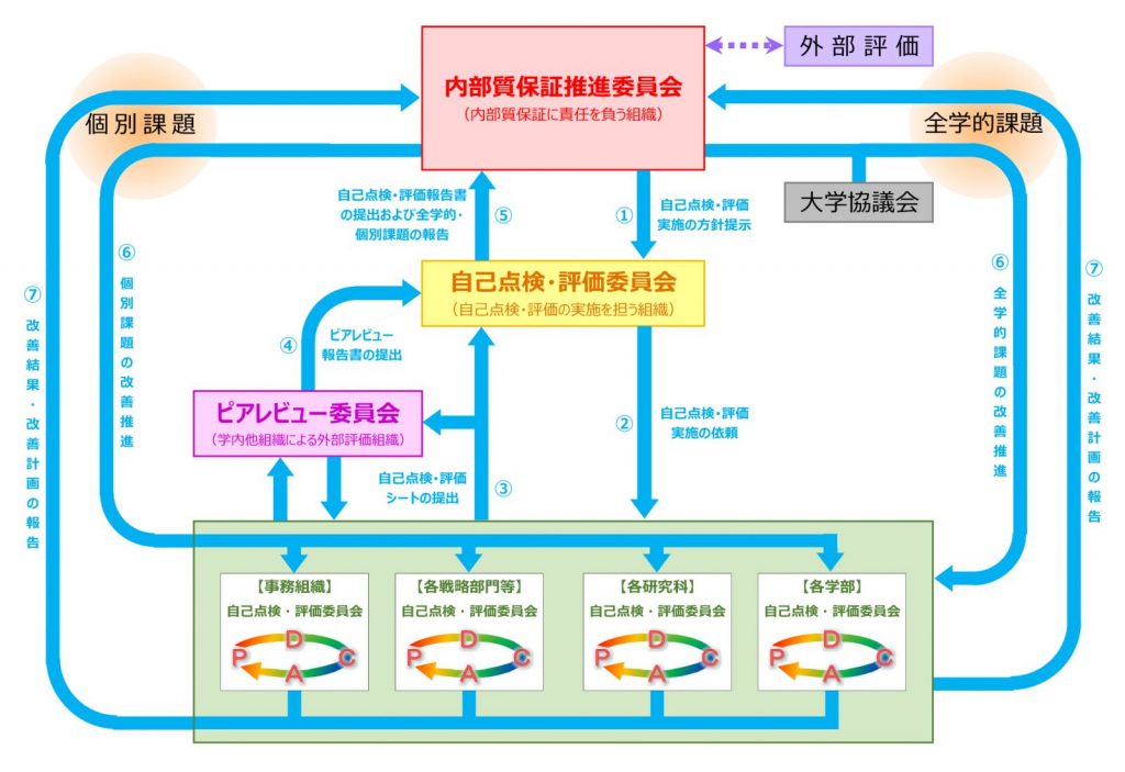 内部質保証体制図