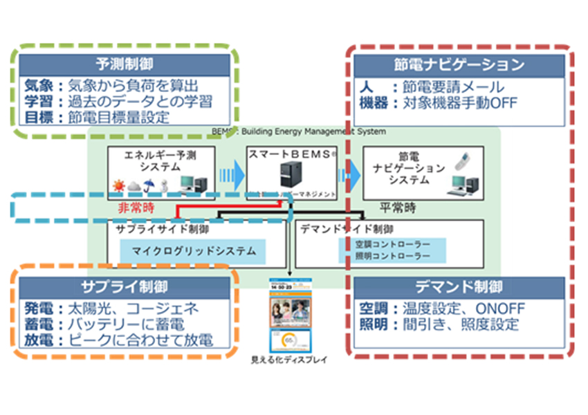 節電ナビゲーション