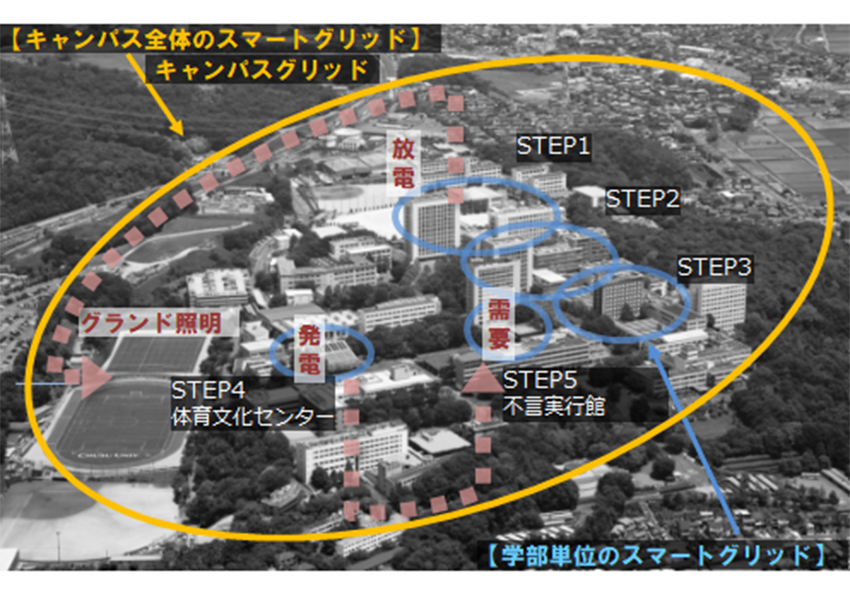 キャンパス全体のスマートグリッド