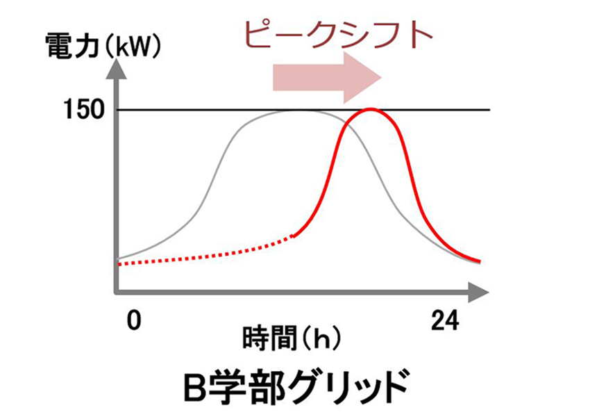 B学部グリッド