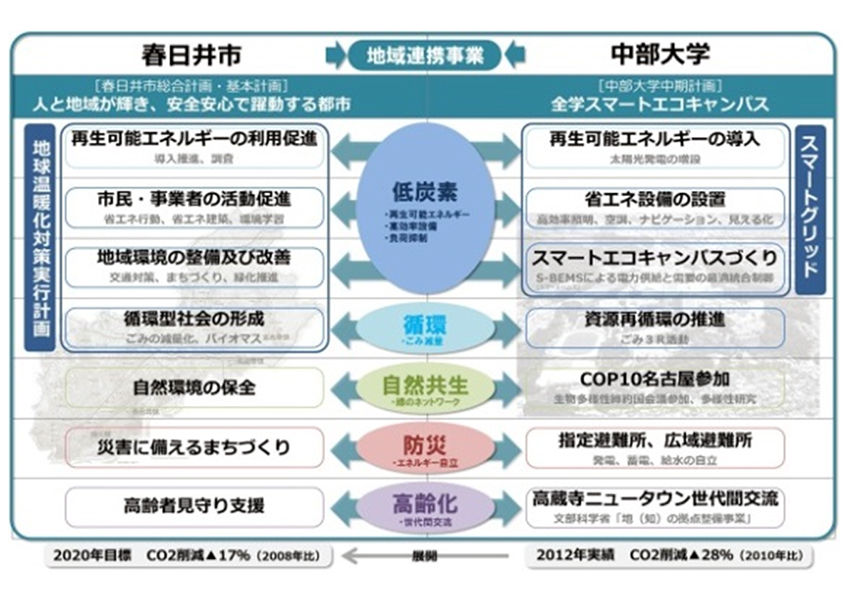 環境省　グリーンプラン・ パートナーシップ事業