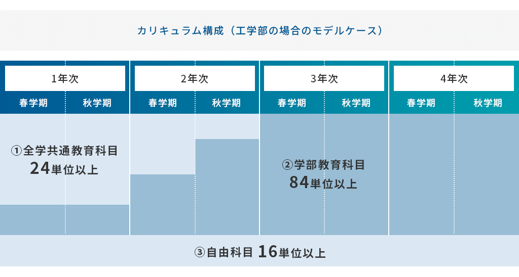 カリキュラム構成（工学部の場合のモデルケース）