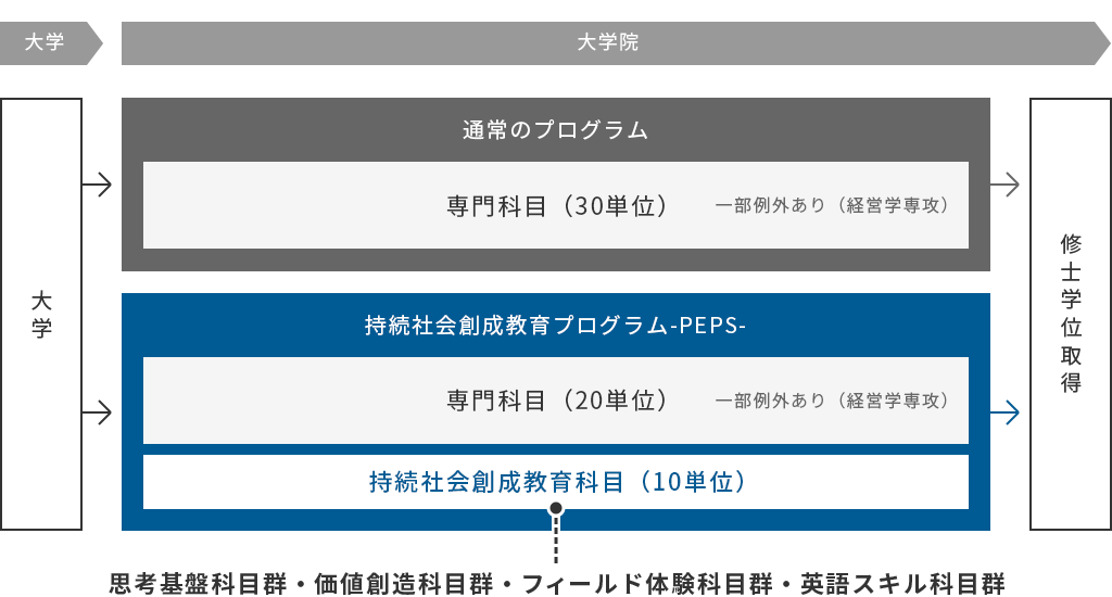 持続社会創成教育科目