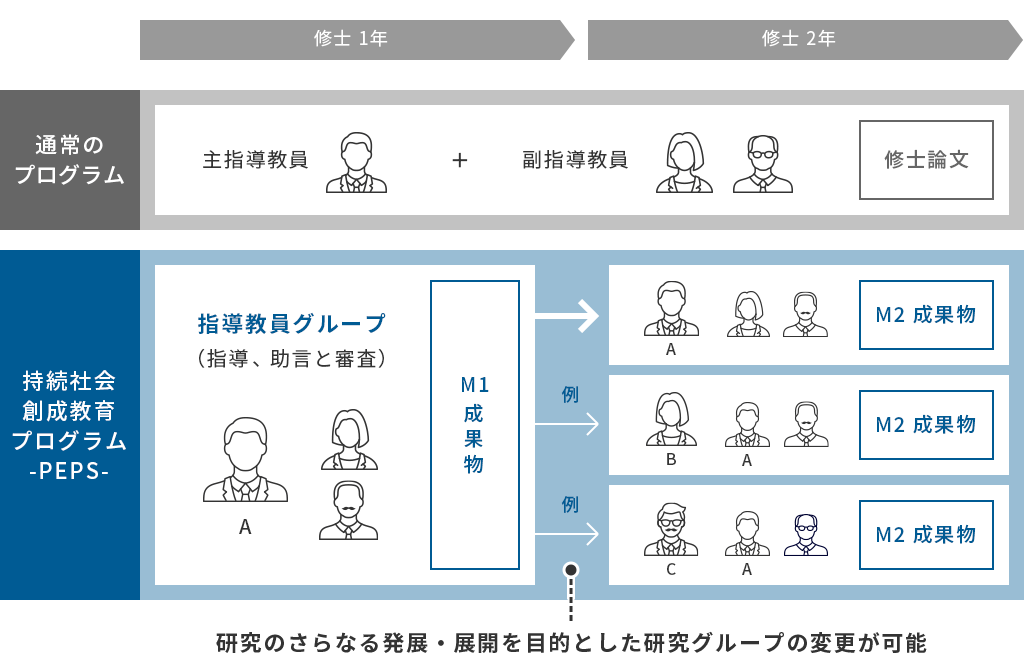 複数教員指導体制