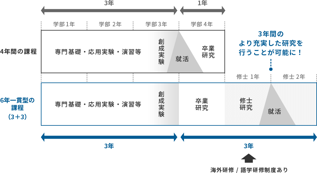 6年間の実験・研究設計