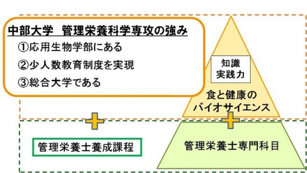 中部大学の強み