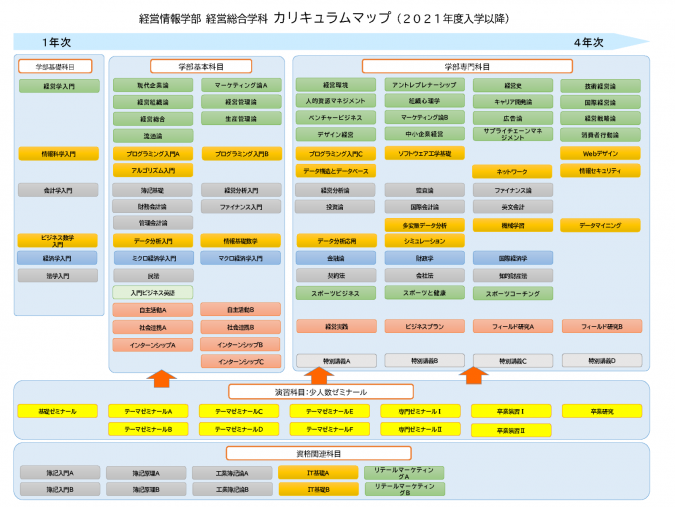 経営情報学部 経営総合学科 カリキュラムマップ（２０２１年度入学以降）