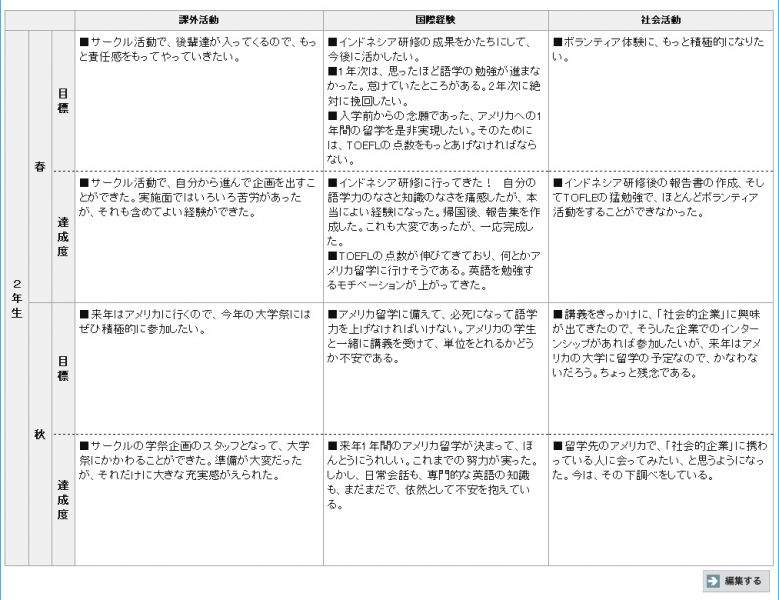 目標と成果（課外活動・国際貢献・社会活動）-2