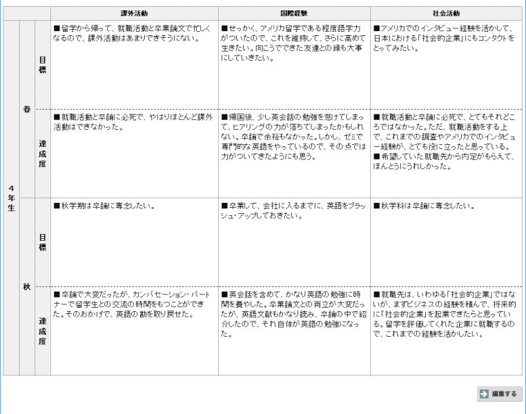 目標と成果（課外活動・国際貢献・社会活動）-4