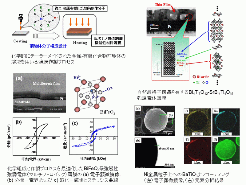 交代層構造強誘電体薄膜、マルチフェロイック（強磁性強誘電体）薄膜、ナノコーティング）