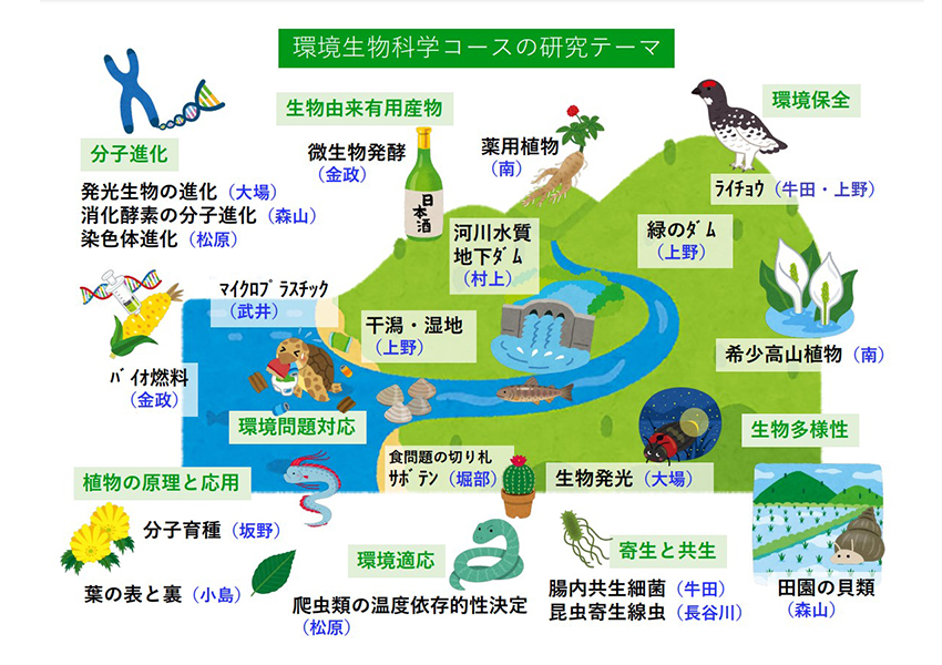 環境生物科学コースの研究テーマ