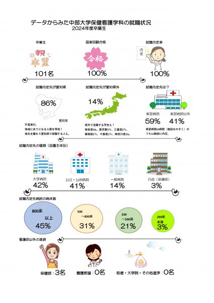 データからみた中部大学保健看護学科の2024年度就職状況
