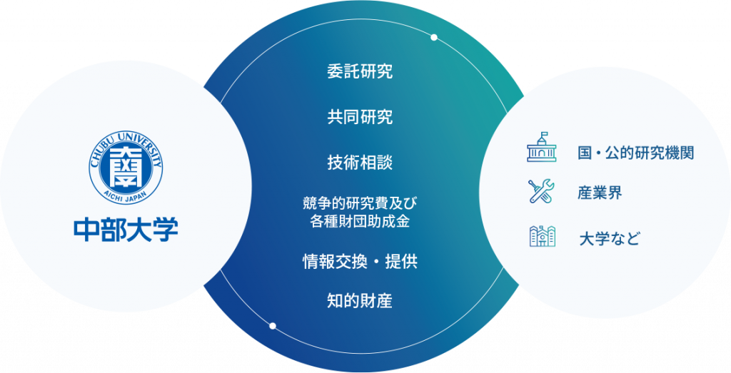 産官学共同研究の連携