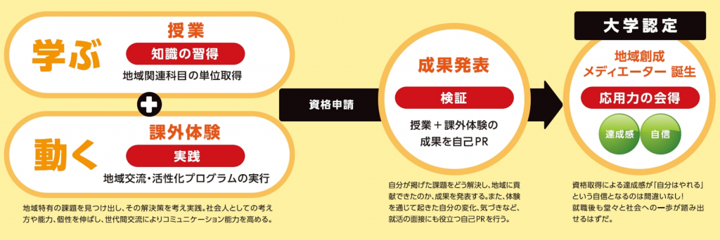 地域創成メディエーター資格取得まで