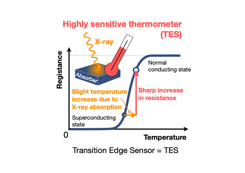 Superconducting transition-edge sensor (TES) microcalorimeters