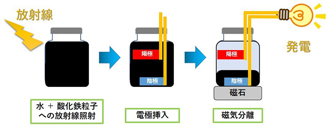 図1 発電のイメージ