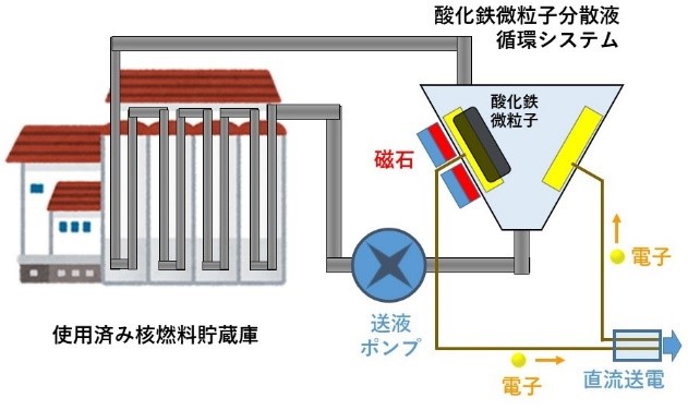 図2 使用済み核燃料で発生するガンマ線を利用する場合の発電の構想図 （a）は発電時、（b）は発電を止めて再び酸化鉄を循環する様子