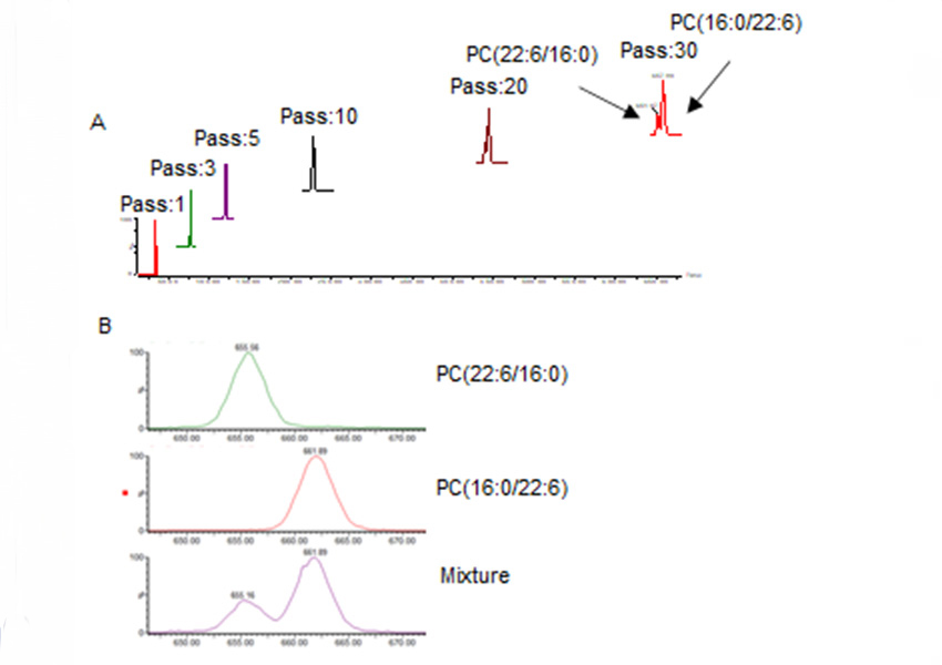 サイクリックイオンモビリティーによる周回毎の分離の様子