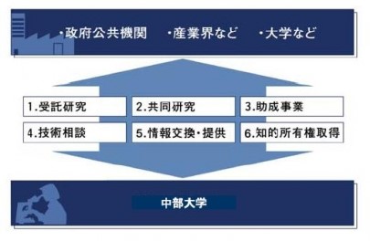 産官学交流の推進体制図