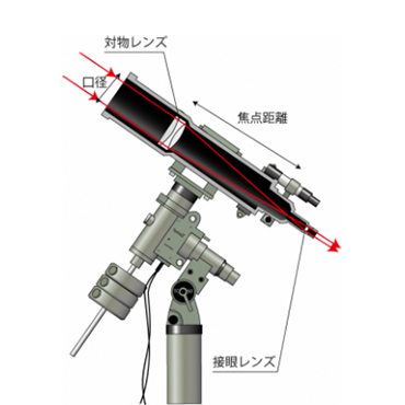 屈折式望遠鏡（TOA-150B）