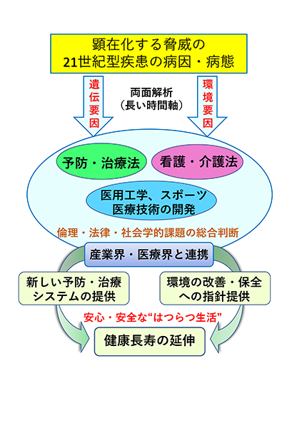 生命健康科学研究所 概要