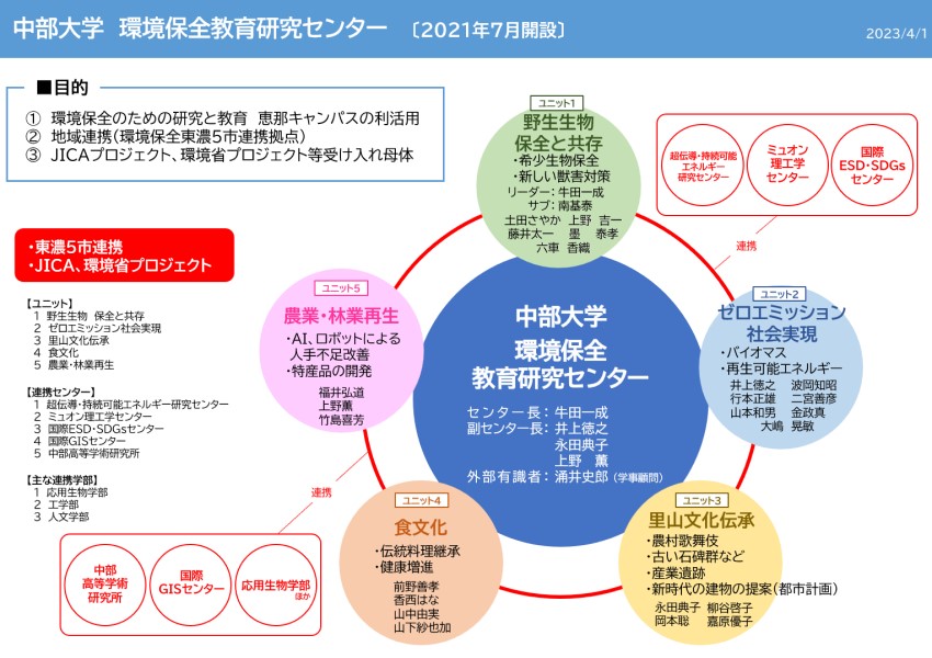 環境保全教育研究センターの組織図