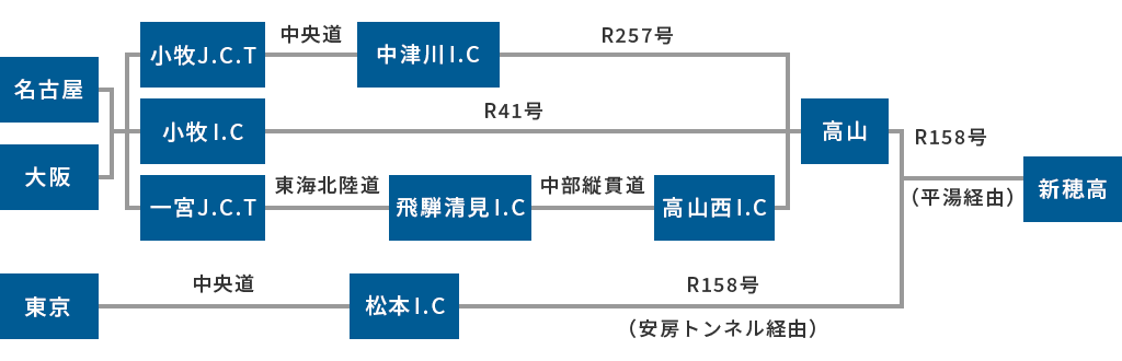 新穂高山荘アクセス