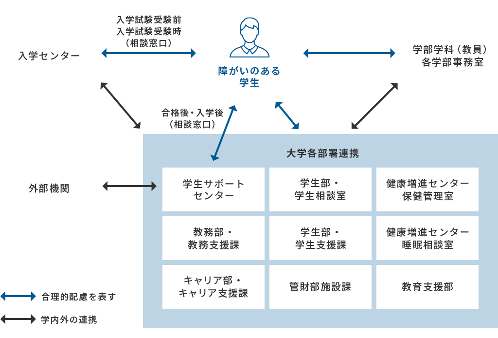 支援体制