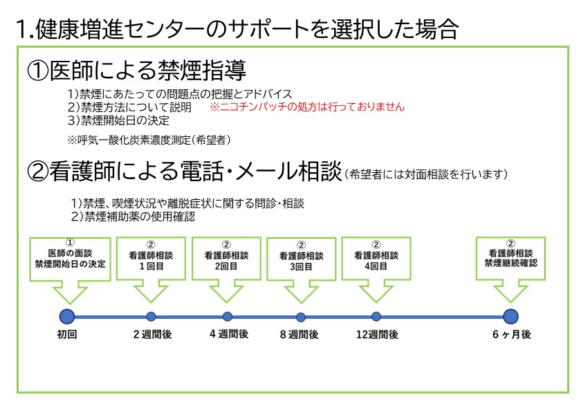 健康増進センターのサポートを選択した場合