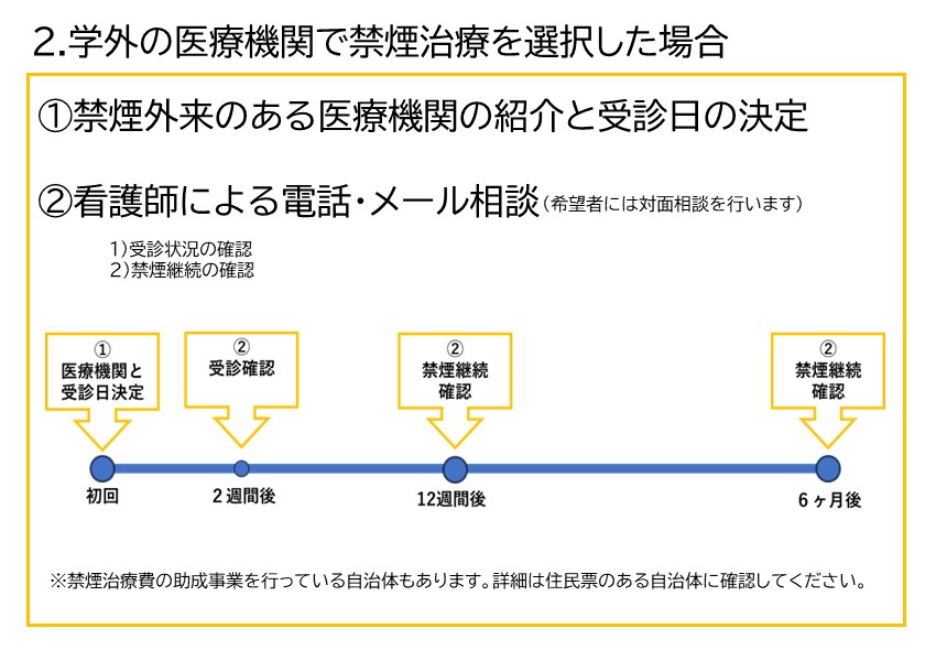 学外の医療機関で禁煙治療を選択した場合