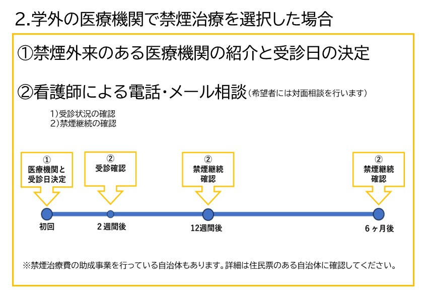 学外の医療機関で禁煙治療を選択した場合