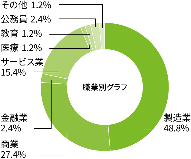 応用生物化学科就職率グラフ