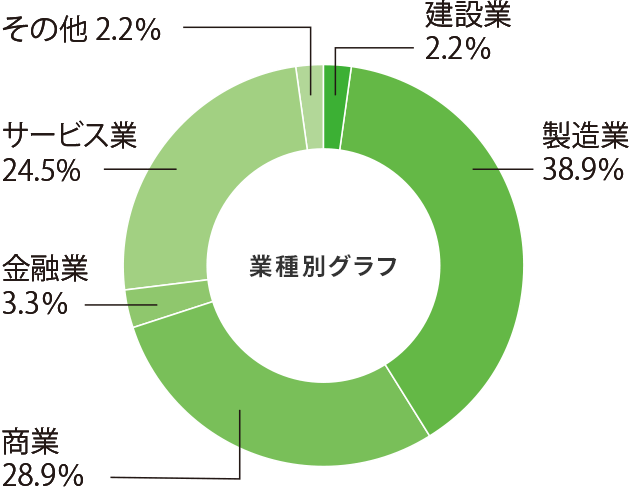 応用生物化学科就職率グラフ