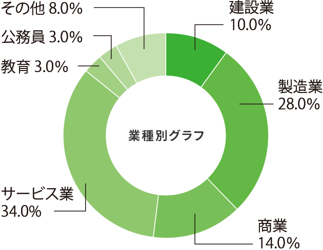 環境生物科学科就職率グラフ