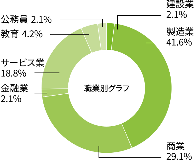 就職率グラフ