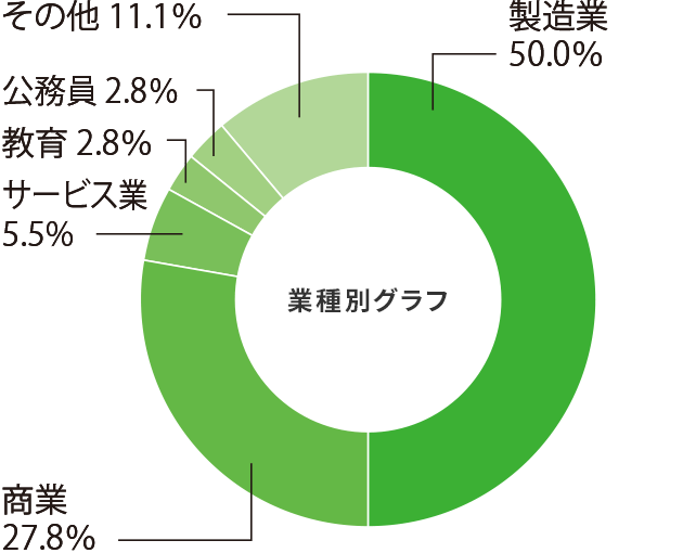 食品栄養科学科 食品栄養科学専攻就職率グラフ