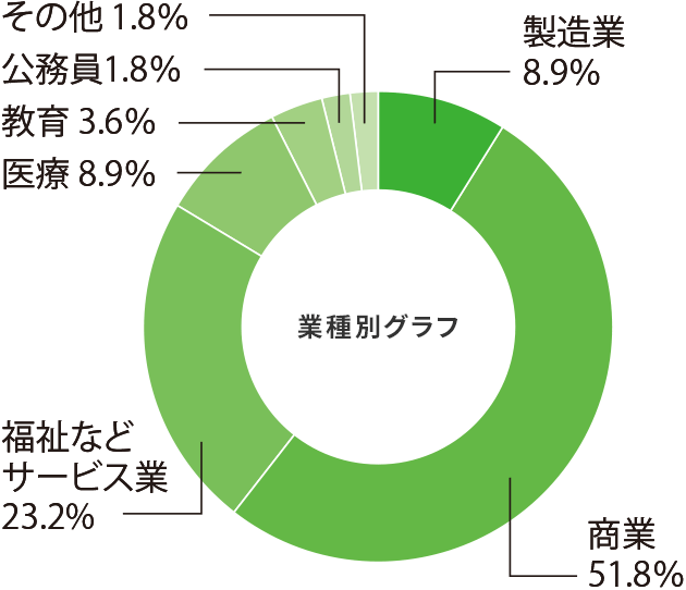 食品栄養科学科 管理栄養科学専攻就職率グラフ