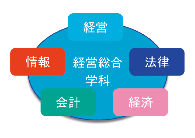 経営総合学科で学べる5分野