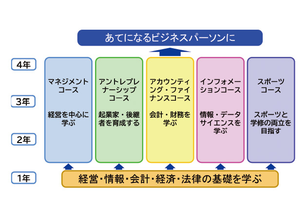 コースモデルの設置