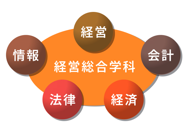 経営総合学科で学べる5分野