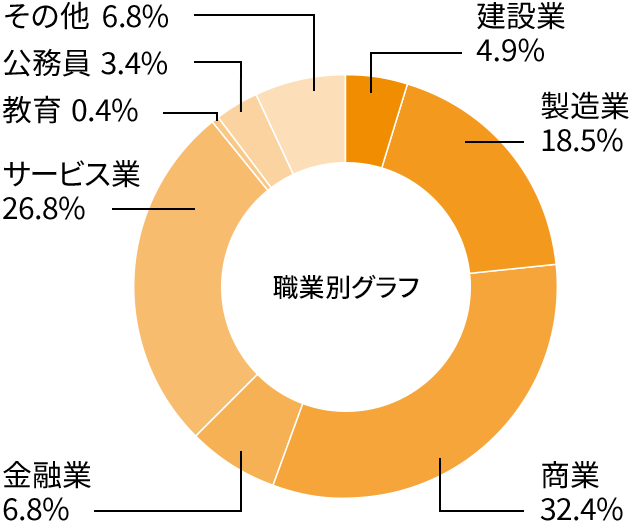 経営総合学科就職率グラフ