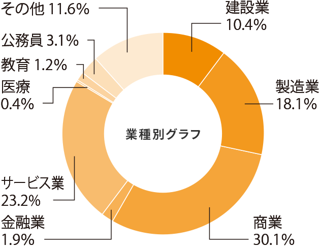 経営総合学科就職率グラフ