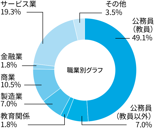 現代教育学科 現代教育専攻就職率グラフ