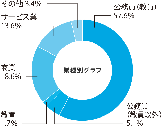 現代教育学科 現代教育専攻就職率グラフ