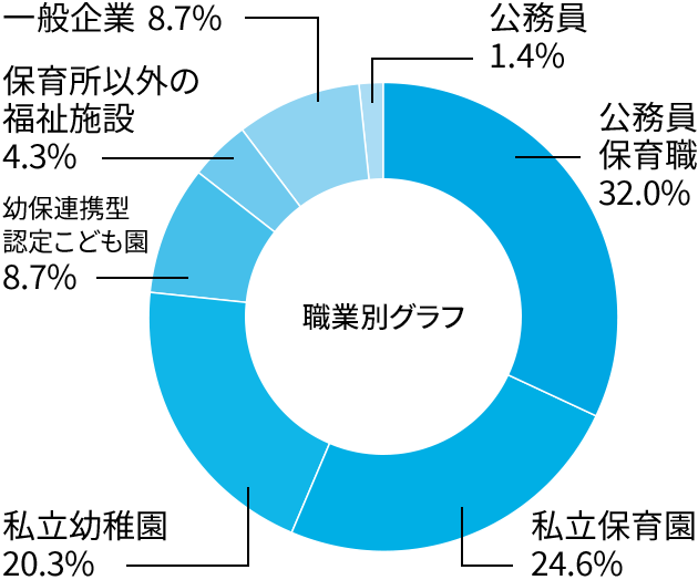 幼児教育学科就職率グラフ