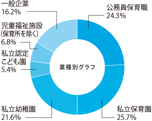 幼児教育学科就職率グラフ