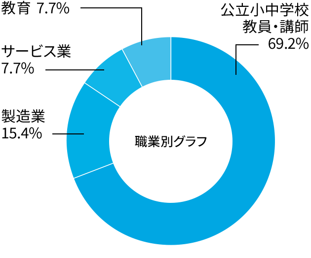 現代教育学科 中等教育国語数学専攻就職率グラフ