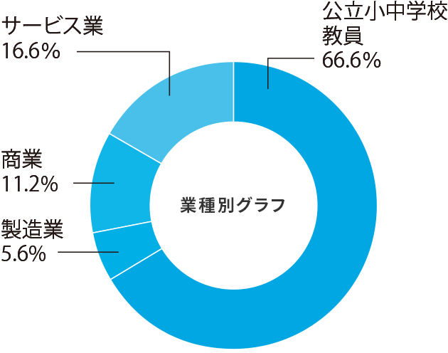 現代教育学科 中等教育国語数学専攻就職率グラフ