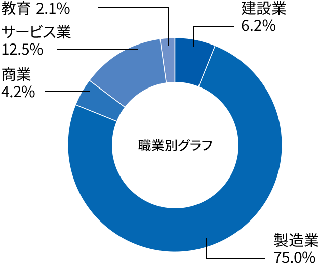 応用化学科就職率グラフ